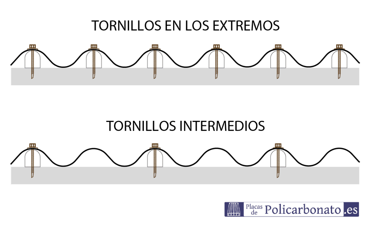 Ilustración de cómo atornillar las placas de policarbonato en los extremos y en los puntos intermedios.